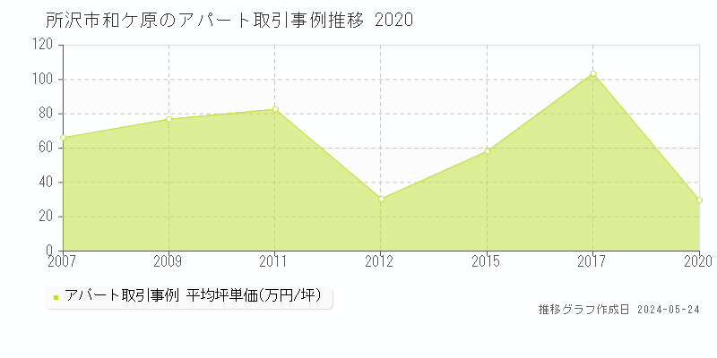 所沢市和ケ原のアパート価格推移グラフ 