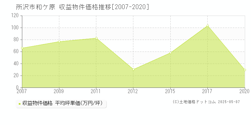和ケ原(所沢市)の収益物件価格推移グラフ(坪単価)[2007-2020年]