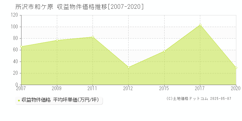 所沢市和ケ原のアパート価格推移グラフ 