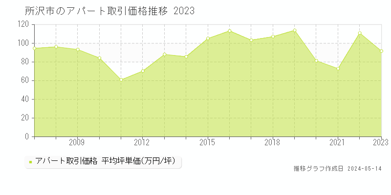 所沢市のアパート取引価格推移グラフ 