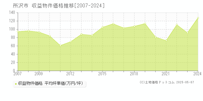 所沢市(埼玉県)の収益物件価格推移グラフ(坪単価)[2007-2024年]