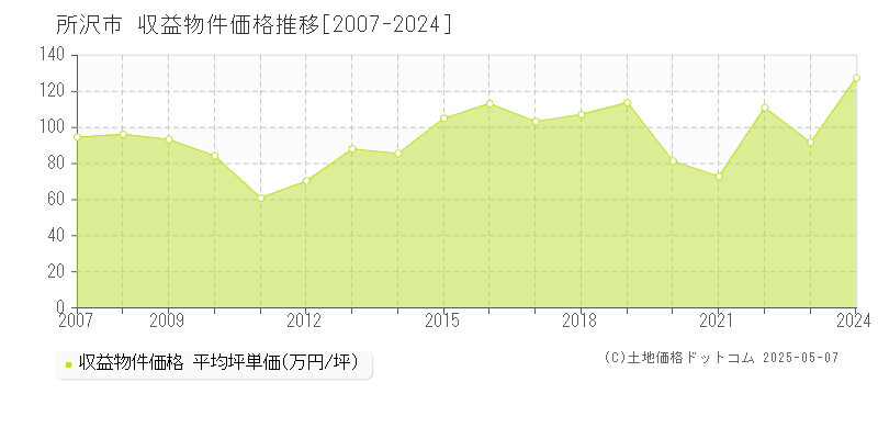 所沢市のアパート取引事例推移グラフ 