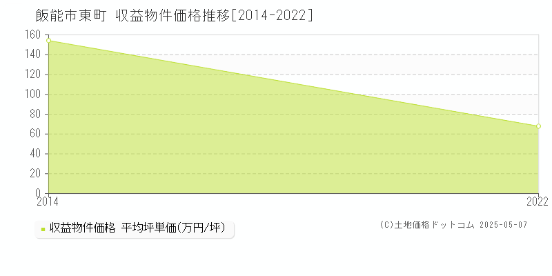 東町(飯能市)の収益物件価格推移グラフ(坪単価)[2014-2022年]