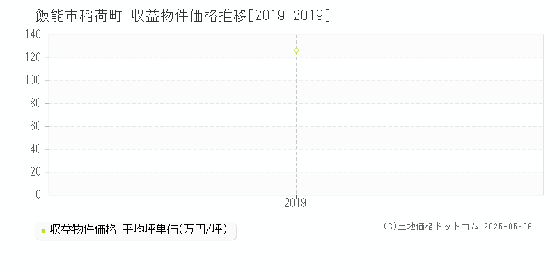 稲荷町(飯能市)の収益物件価格推移グラフ(坪単価)[2019-2019年]