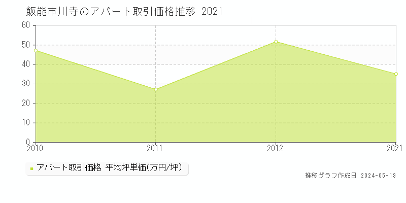 飯能市川寺のアパート価格推移グラフ 