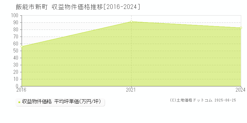 新町(飯能市)の収益物件価格推移グラフ(坪単価)[2016-2024年]