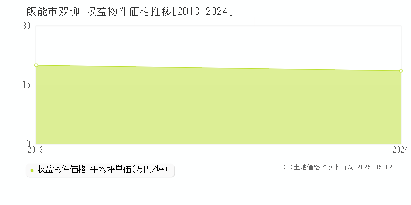 双柳(飯能市)の収益物件価格推移グラフ(坪単価)[2013-2024年]