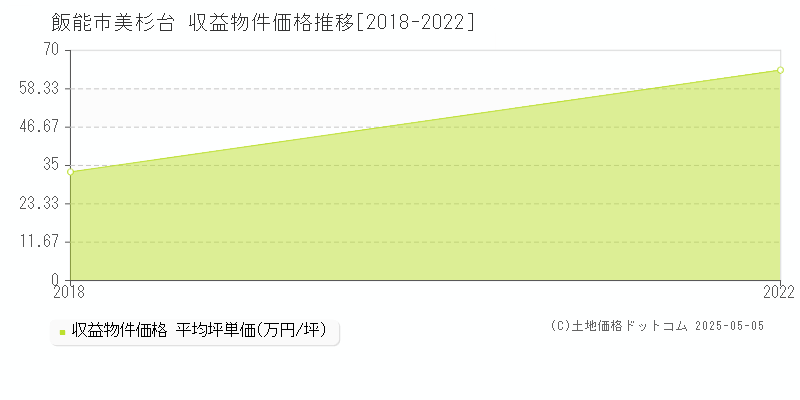 美杉台(飯能市)の収益物件価格推移グラフ(坪単価)[2018-2022年]