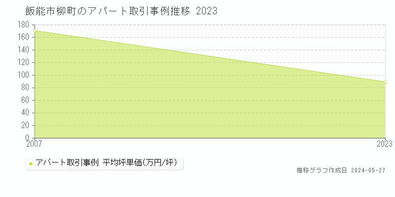 飯能市柳町のアパート価格推移グラフ 