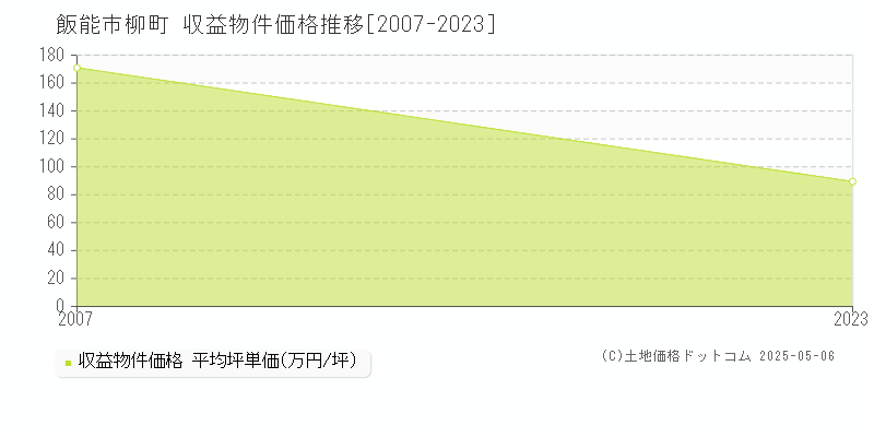 柳町(飯能市)の収益物件価格推移グラフ(坪単価)[2007-2023年]