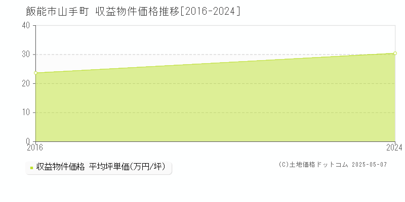 山手町(飯能市)の収益物件価格推移グラフ(坪単価)[2016-2024年]