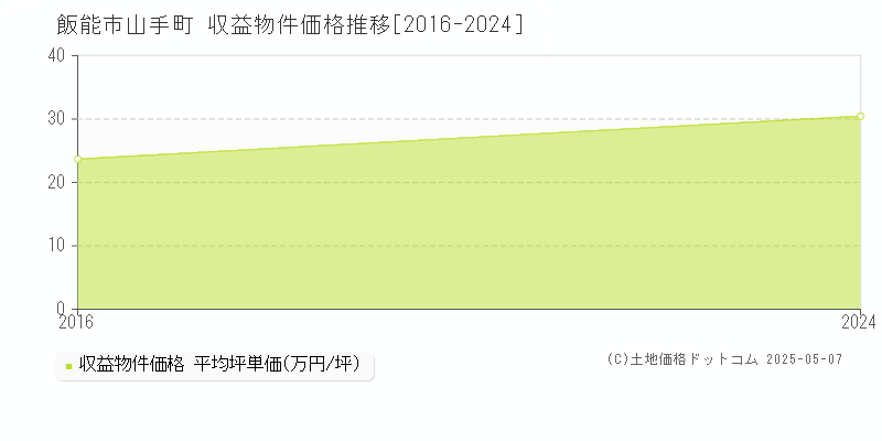 飯能市山手町のアパート価格推移グラフ 