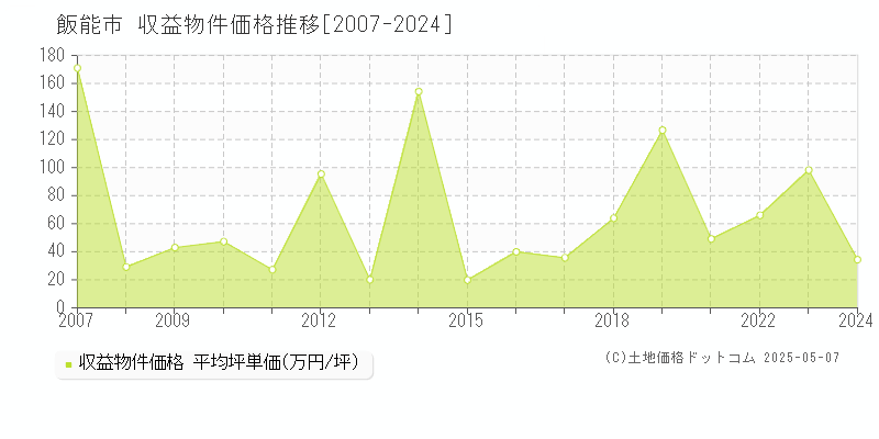 飯能市(埼玉県)の収益物件価格推移グラフ(坪単価)[2007-2024年]