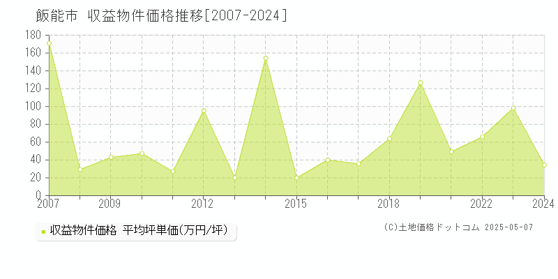 飯能市全域のアパート価格推移グラフ 