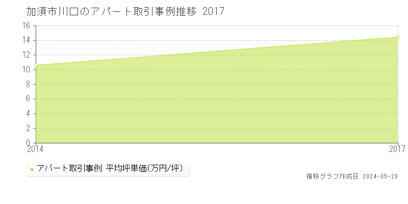 加須市川口のアパート価格推移グラフ 