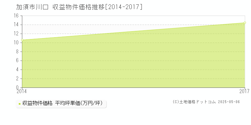 川口(加須市)の収益物件価格推移グラフ(坪単価)[2014-2017年]