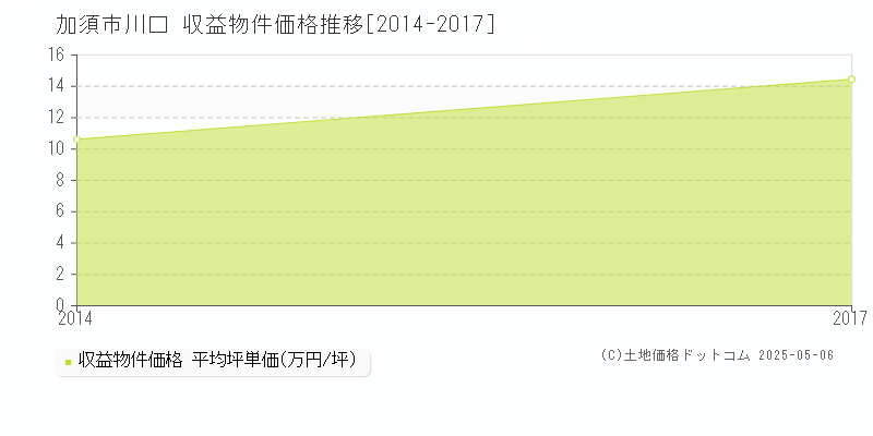 加須市川口のアパート価格推移グラフ 