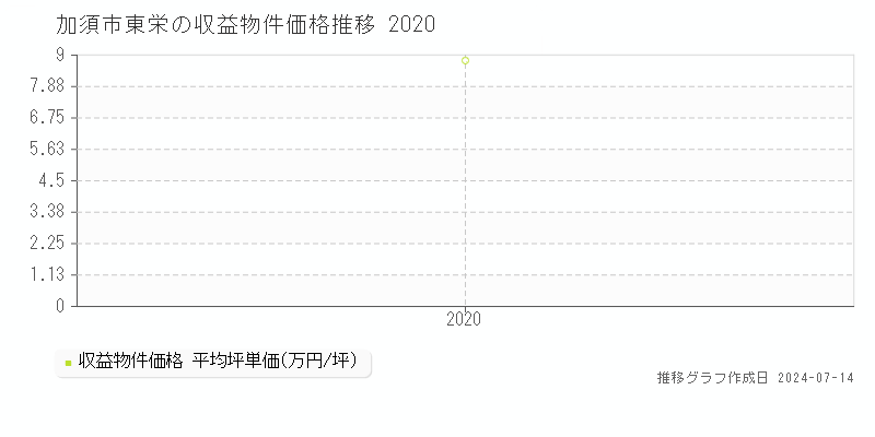 加須市東栄の収益物件取引事例推移グラフ 