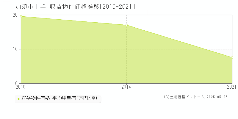 土手(加須市)の収益物件価格推移グラフ(坪単価)[2010-2021年]