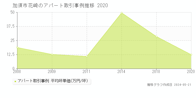 加須市花崎のアパート価格推移グラフ 