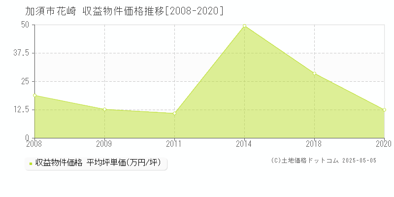 花崎(加須市)の収益物件価格推移グラフ(坪単価)[2008-2020年]