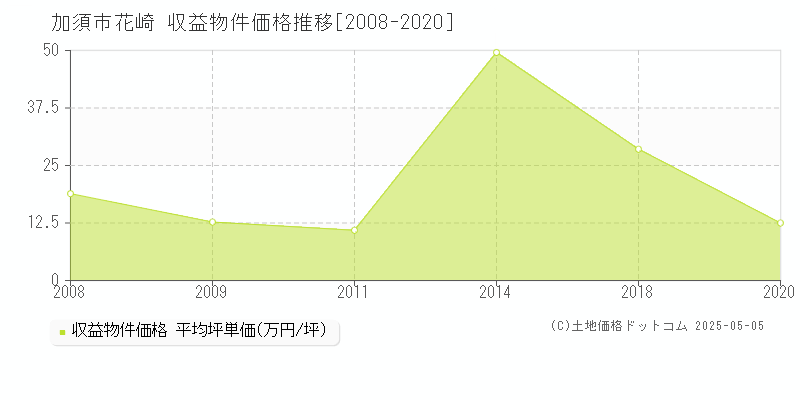 加須市花崎のアパート価格推移グラフ 