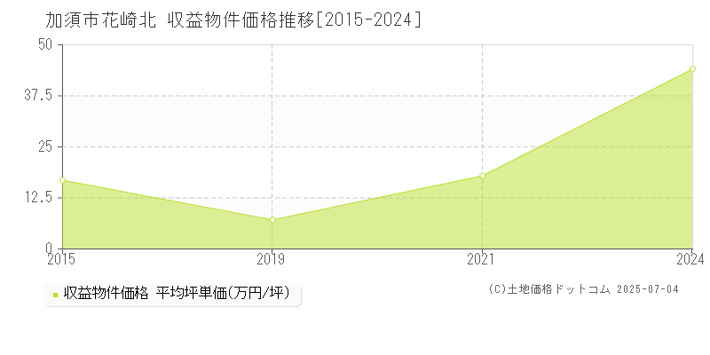 花崎北(加須市)の収益物件価格推移グラフ(坪単価)[2015-2024年]