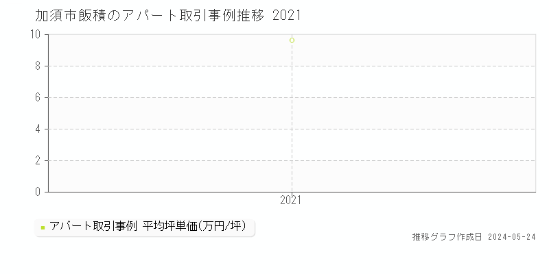 加須市飯積の収益物件取引事例推移グラフ 