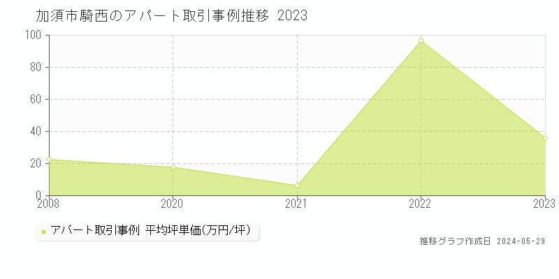 加須市騎西の収益物件取引事例推移グラフ 