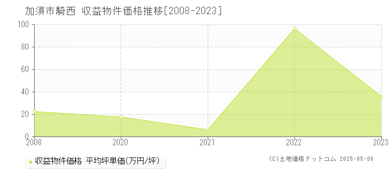 騎西(加須市)の収益物件価格推移グラフ(坪単価)[2008-2023年]