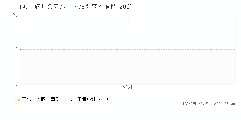 加須市旗井のアパート価格推移グラフ 