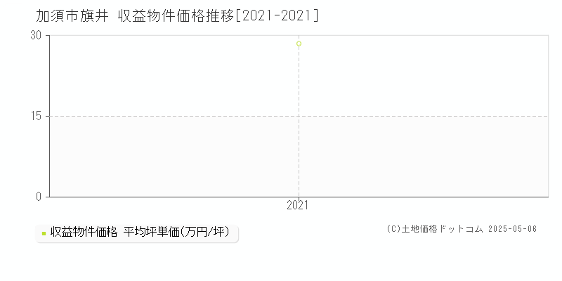 加須市旗井のアパート価格推移グラフ 