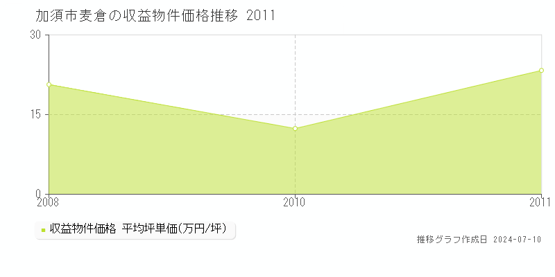 加須市麦倉の収益物件取引事例推移グラフ 