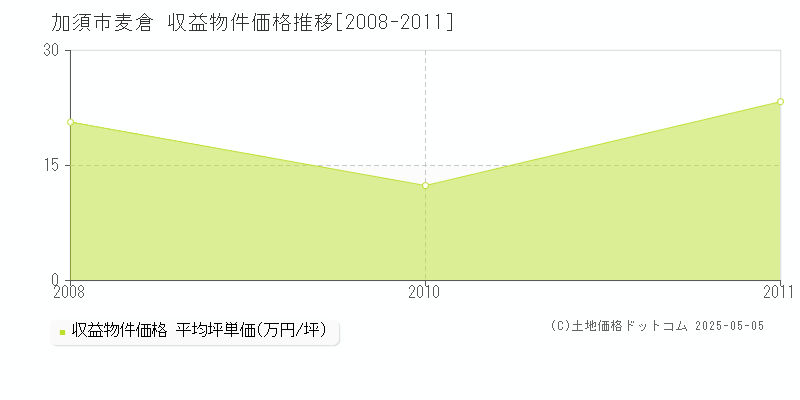 麦倉(加須市)の収益物件価格推移グラフ(坪単価)[2008-2011年]