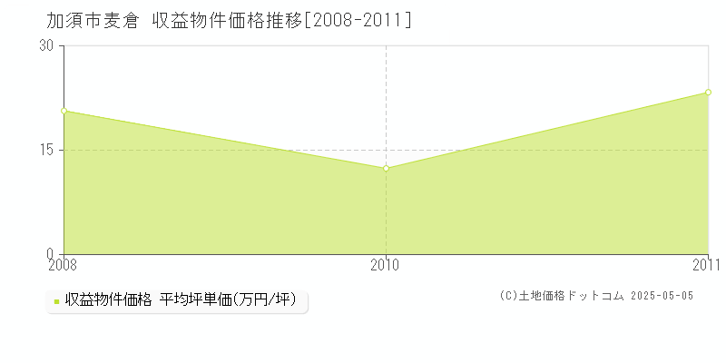 加須市麦倉の収益物件取引事例推移グラフ 