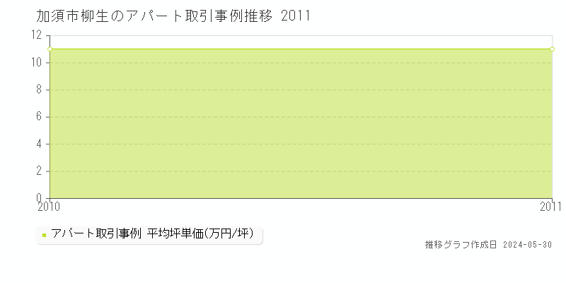 加須市柳生のアパート価格推移グラフ 