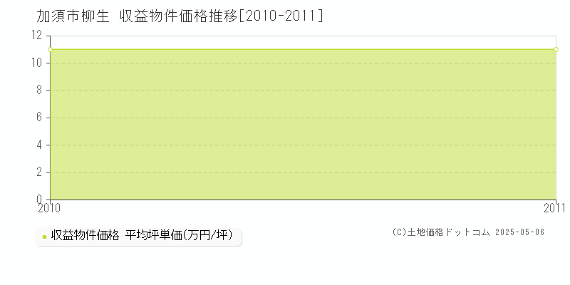 柳生(加須市)の収益物件価格推移グラフ(坪単価)[2010-2011年]