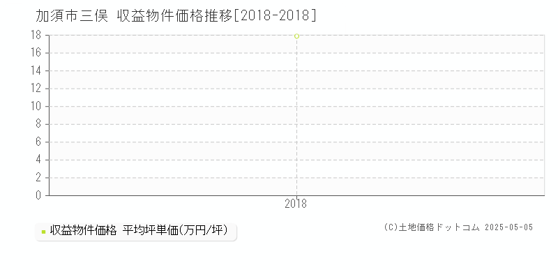 加須市三俣のアパート価格推移グラフ 