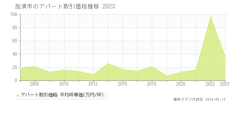 加須市のアパート取引価格推移グラフ 