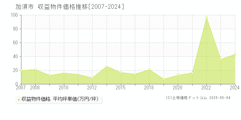 加須市(埼玉県)の収益物件価格推移グラフ(坪単価)[2007-2024年]