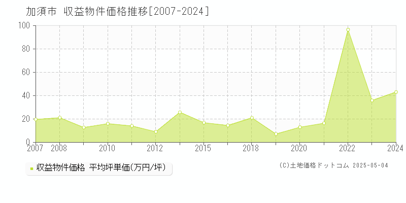 加須市のアパート価格推移グラフ 