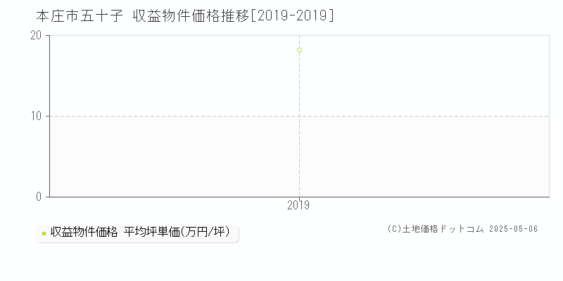 五十子(本庄市)の収益物件価格推移グラフ(坪単価)[2019-2019年]