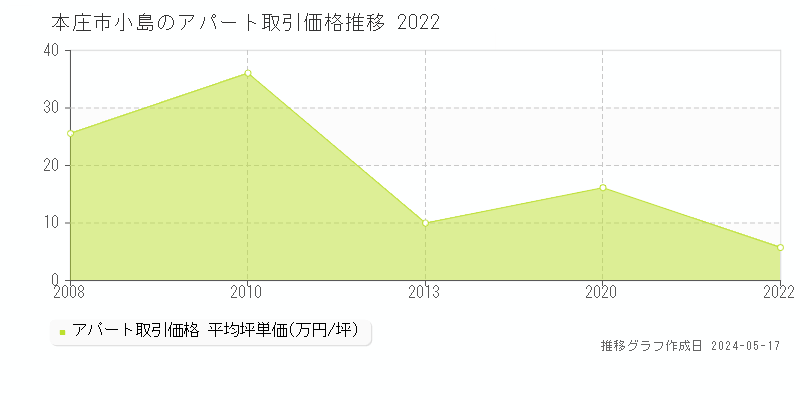 本庄市小島のアパート取引事例推移グラフ 