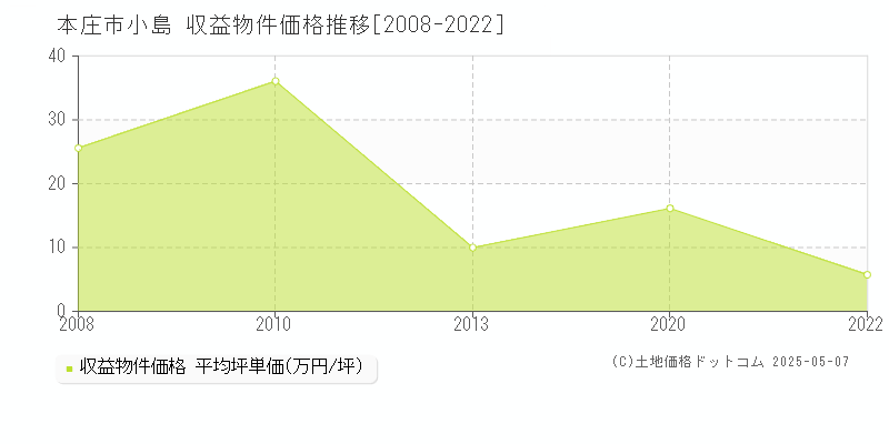 小島(本庄市)の収益物件価格推移グラフ(坪単価)[2008-2022年]