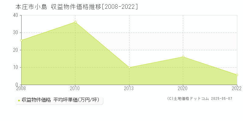 本庄市小島のアパート価格推移グラフ 