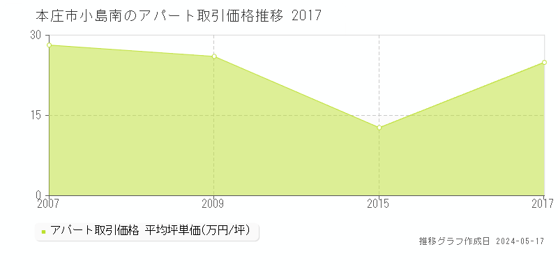 本庄市小島南のアパート価格推移グラフ 