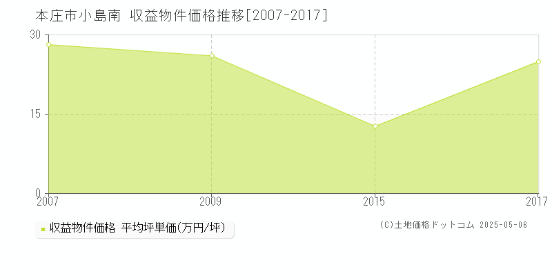 小島南(本庄市)の収益物件価格推移グラフ(坪単価)[2007-2017年]