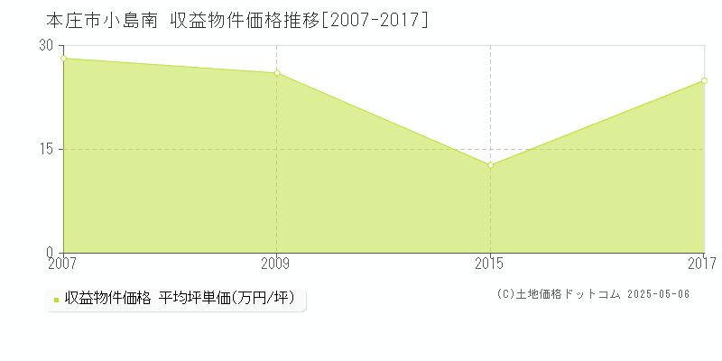 本庄市小島南のアパート価格推移グラフ 