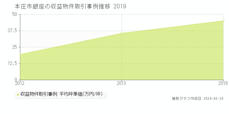 本庄市銀座のアパート取引事例推移グラフ 