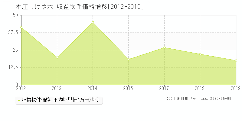 けや木(本庄市)の収益物件価格推移グラフ(坪単価)[2012-2019年]